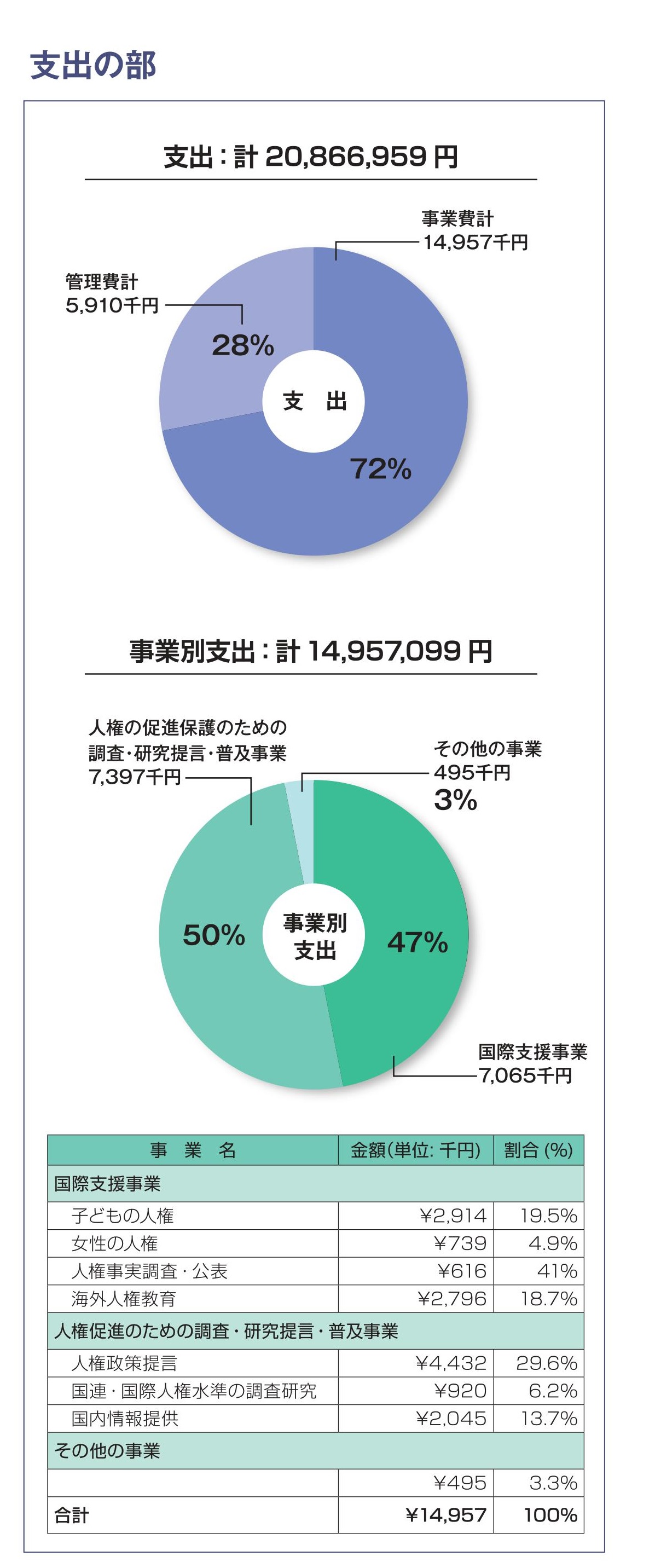expenditure2015