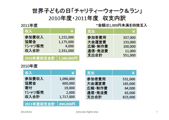 2010年度・2011年度 収支内訳